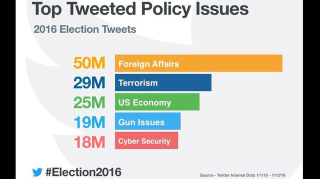 Twitter le toma el pulso a las elecciones de Estados Unidos - 5