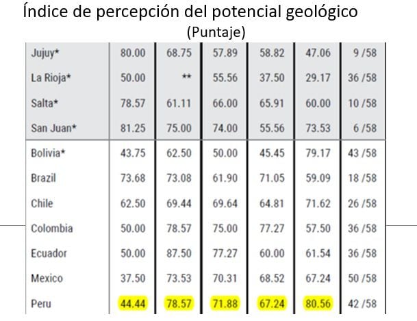 El índice de percepción del potencial geológico del Perú ha caído de 80,56 puntos en el 2019 a 44,44 en el 2023. (Fuente: Fraser Institute)