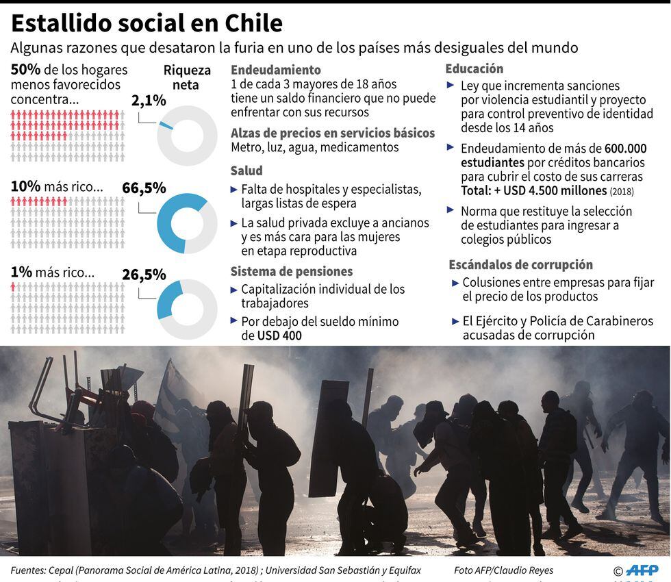 Estallido social en Chile. Fuente: AFP