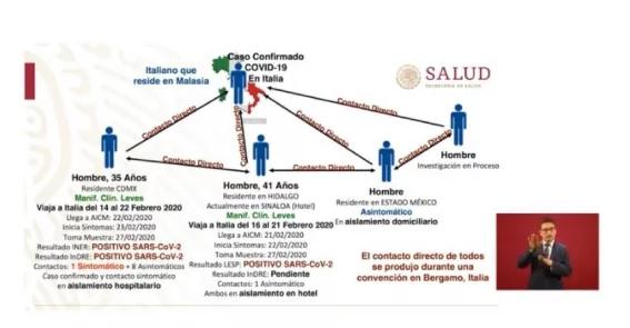 Coronavirus en México : El primer infectado estuvo en Italia hace unos días. Fuente: El Universal de México