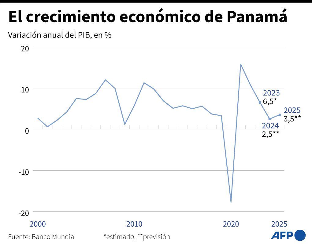 El crecimiento de Panamá. (AFP).