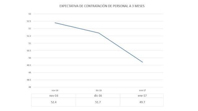 Expectativas de contratación en el Perú disminuyen en 3,8% - 2