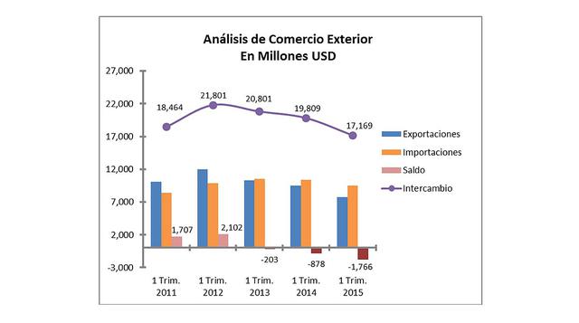 CCL: Intercambio comercial registró su peor caída en cinco años - 2