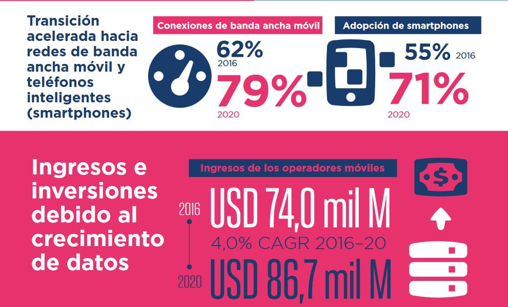 Reporte elaborado por GSMA