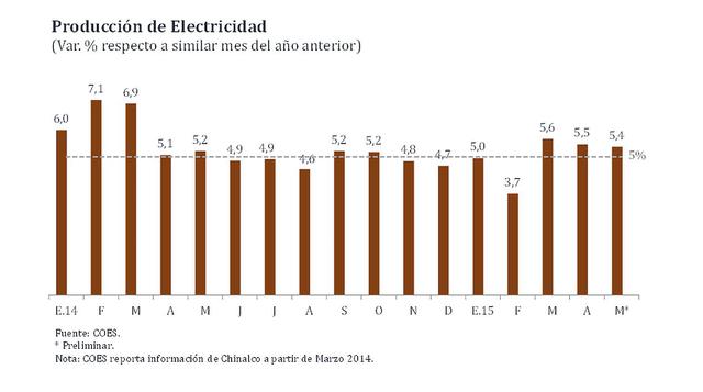 BCR: producción de electricidad llegaría a 5,4% en mayo - 2