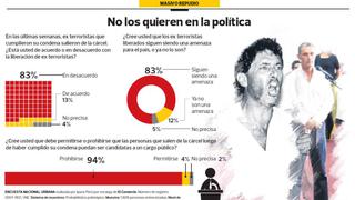 El 94% está en contra de que ex terroristas sean candidatos