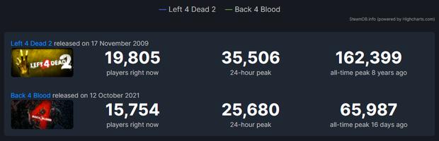 Los datos mostrados en SteamDB indican que Left 4 Dead 2 aún tiene más jugadores que Back 4 Blood. (Foto: SteamDB)