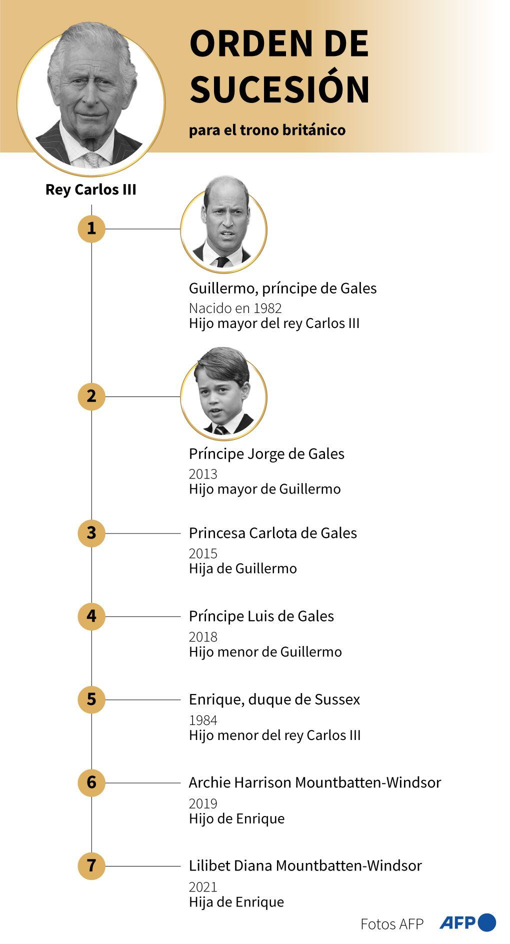 The order of succession in the British royal family.  (AFP).