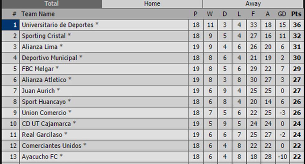 Esta es la tabla del Torneo Clausura durante la cuarta jornada que seguirá jugándose este domingo (Foto: Livescore)