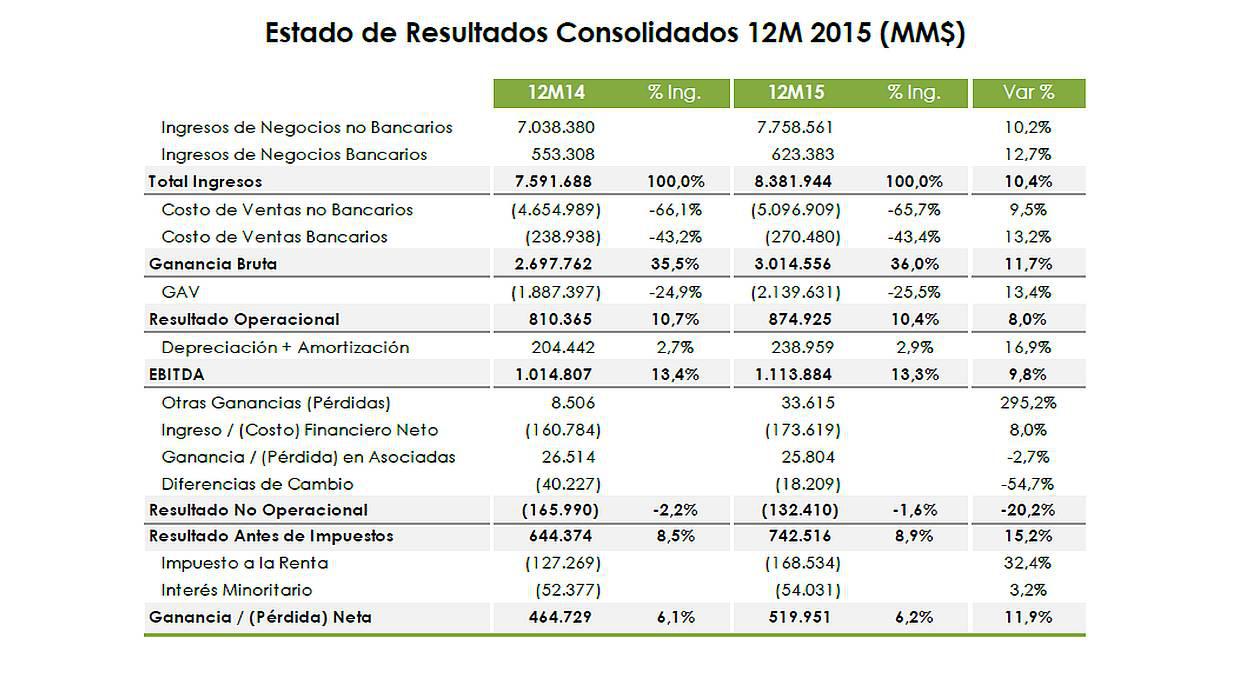 Falabella elevó en 11,9% utilidades tras mayores ventas el 2015 - 2