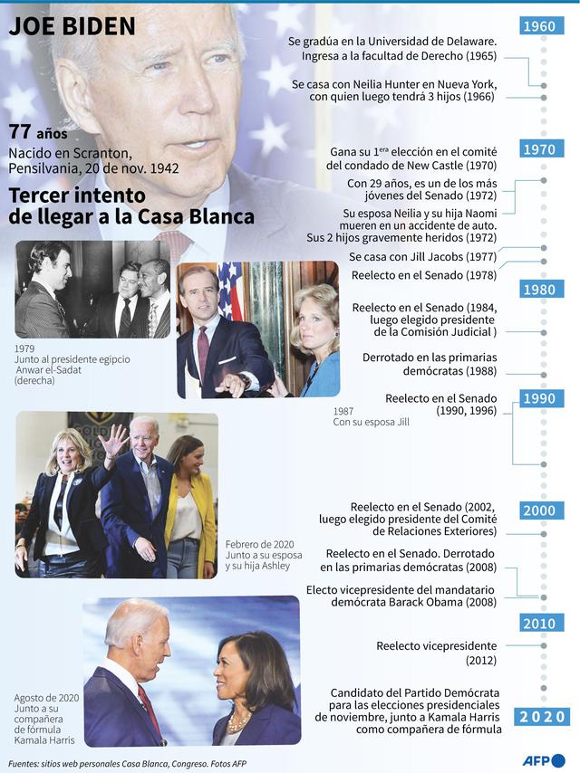 Línea de vida de Joe Biden. (AFP).
