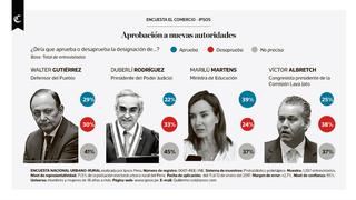 Infografía del día: aprobación de nuevas autoridades