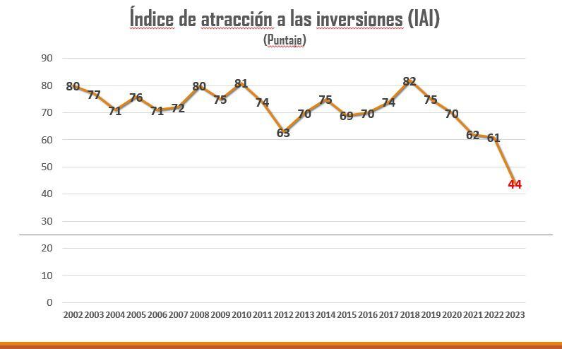 Perú es cada vez menos competitivo para la atracción de inversiones mineras, como lo muestra este análisis del IIMP. La encuesta Fraser empezó a publicarse en el 2002. 