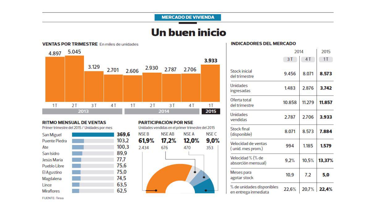 La venta de viviendas se recuperaría a un ritmo similar al 2013 - 2