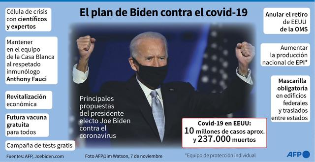 El plan de Biden contra el coronavirus. (AFP).