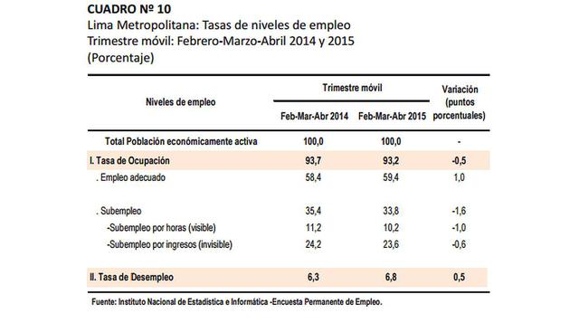 Empleo adecuado se elevó 2,3% entre febrero y abril en Lima - 4