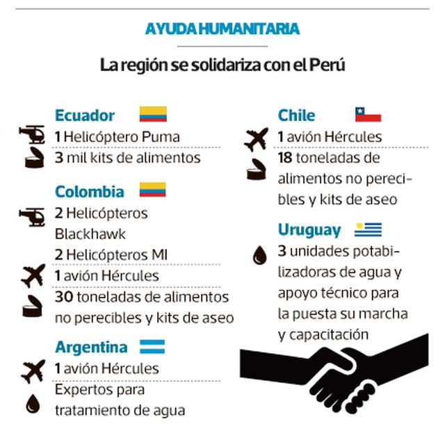 Conozca qué países están brindando ayuda humanitaria al Perú - 2