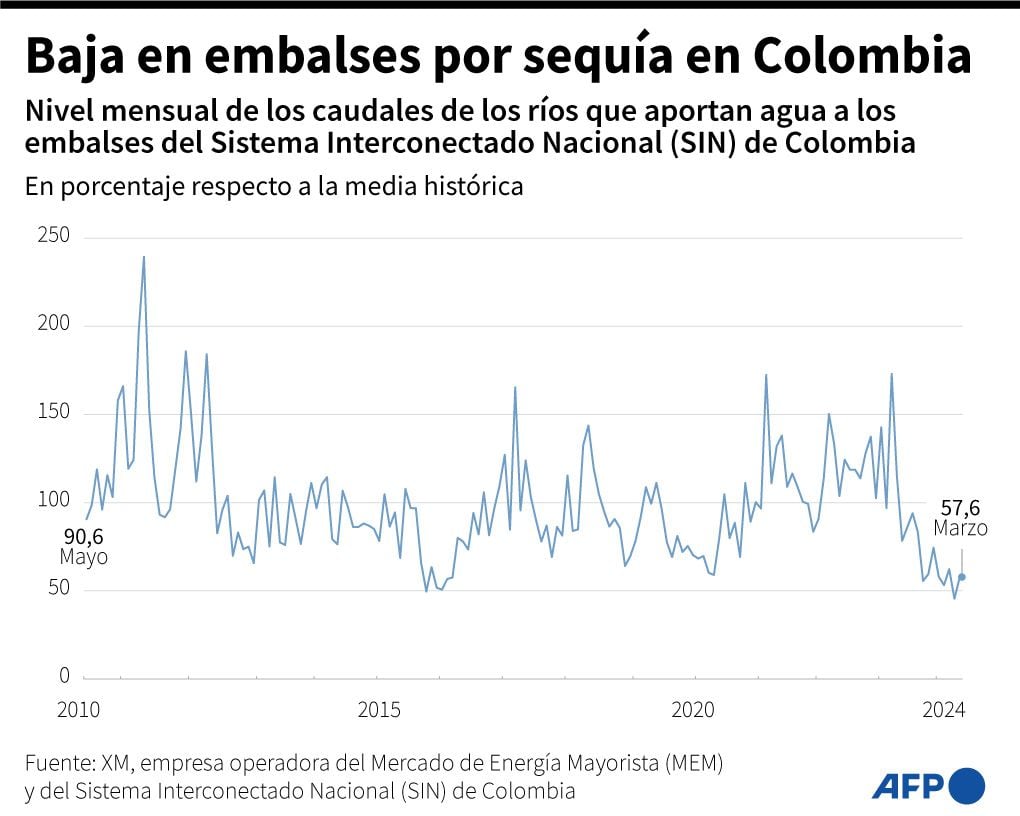 Decrease in reservoirs due to drought in Colombia.  (AFP).