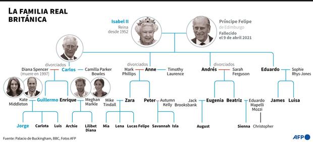 La línea de sucesión en la corona británica. (AFP).