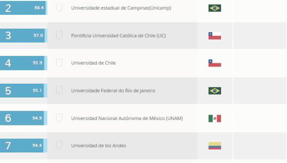 Top 10 de universidades de Latinoam&eacute;rica, seg&uacute;n consultora QS.