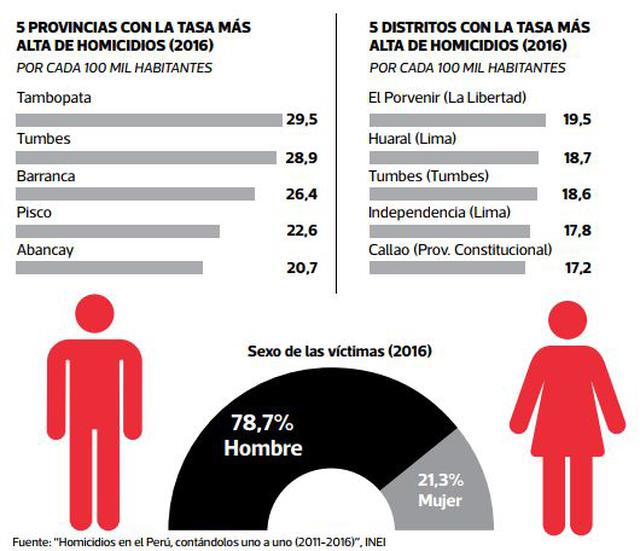Estadística Criminal Estos Son Los Distritos Del Perú Donde Se Cometen Más Homicidios Peru