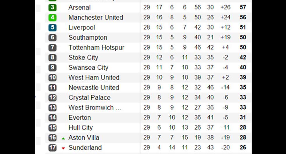 Premier League, así quedó la tabla al final del a fecha 29. (Foto: Difusión)