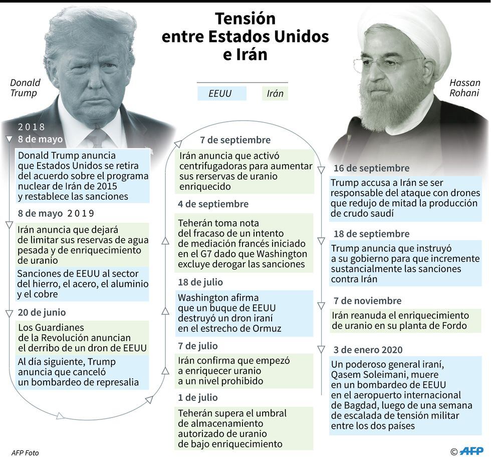 Fechas clave en la escalada de tensión entre Estados Unidos e Irán desde que Washington se retiró del acuerdo sobre el programa nuclear iraní. Fuente: AFP