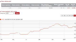 Chinchero: Acciones de Andino, de Kuntur Wasi, cayeron 12%