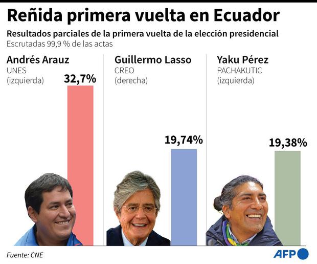 Elecciones Ecuador 2021 Guillermo Lasso Andrés Arauz “Será una