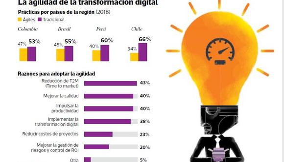 La transformación digital se está llevando a cabo en 85% de las empresas en América Latina, con un modelo repetible y gestionado. Eso es 6% más que en el 2017.