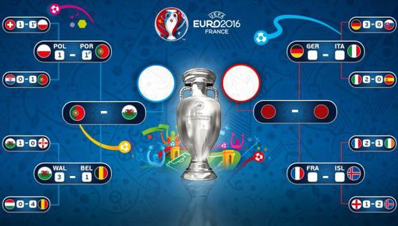 Eurocopa 2016: así van los cuartos de final y cruces de semis