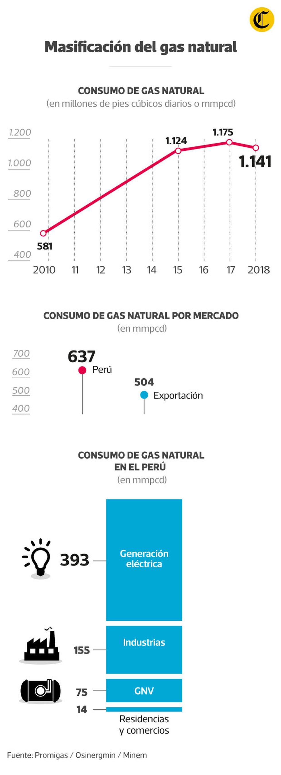 El mayor consumo de gas natural ocurre en las industrias, por lo que no es un negocio para las empresas. De allí el involucramiento del gobierno.
