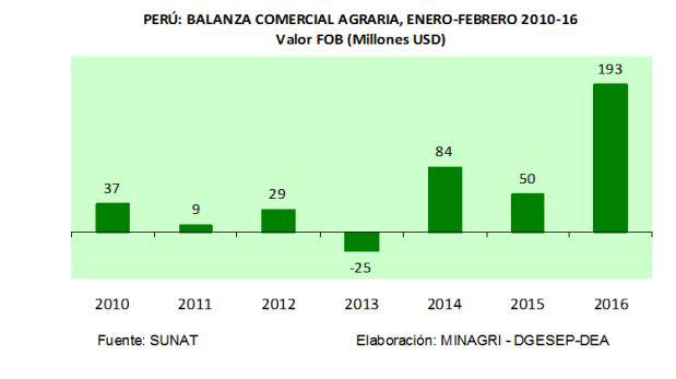 Agroexportaciones suman más de US$820 mlls. en primer bimestre - 3