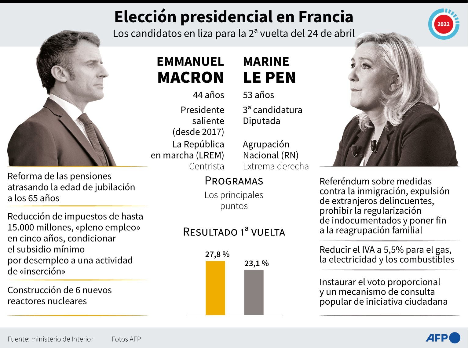 The proposals of Macron and Le Pen.  (AFP).