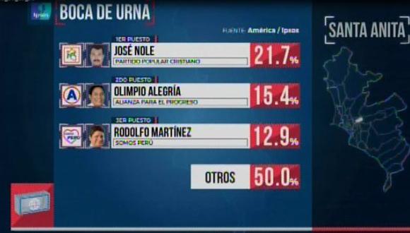 José Nole del PPC es el virtual alcalde, según boca de urna de América - Ipsos. (Foto: América TV)