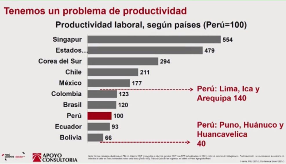 Apoyo Consultoría informó que en zonas donde el sueldo promedio es superior al salario mínimo la productividad es mayor. Eso sucede en Lima, Arequipa e Ica.