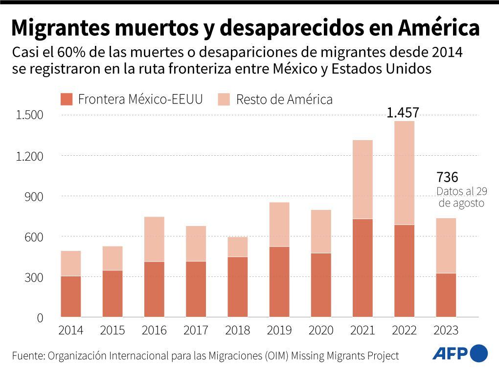 Dead and missing migrants in America.  (AFP).