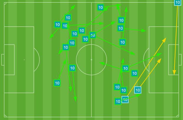 The passes that Rodríguez gave in the second half, with the score down: closer to the rival area.