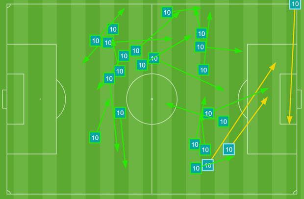 Los pases que dio Rodríguez en el segundo tiempo, con el marcador abajo: más cerca del área rival.