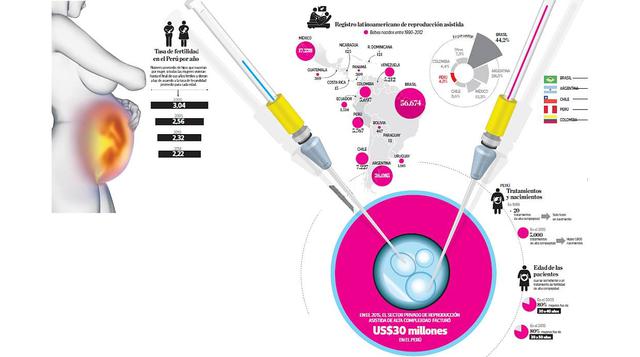 Perú: Negocio de la fertilidad movería US$120 mlls. el 2021 - 2