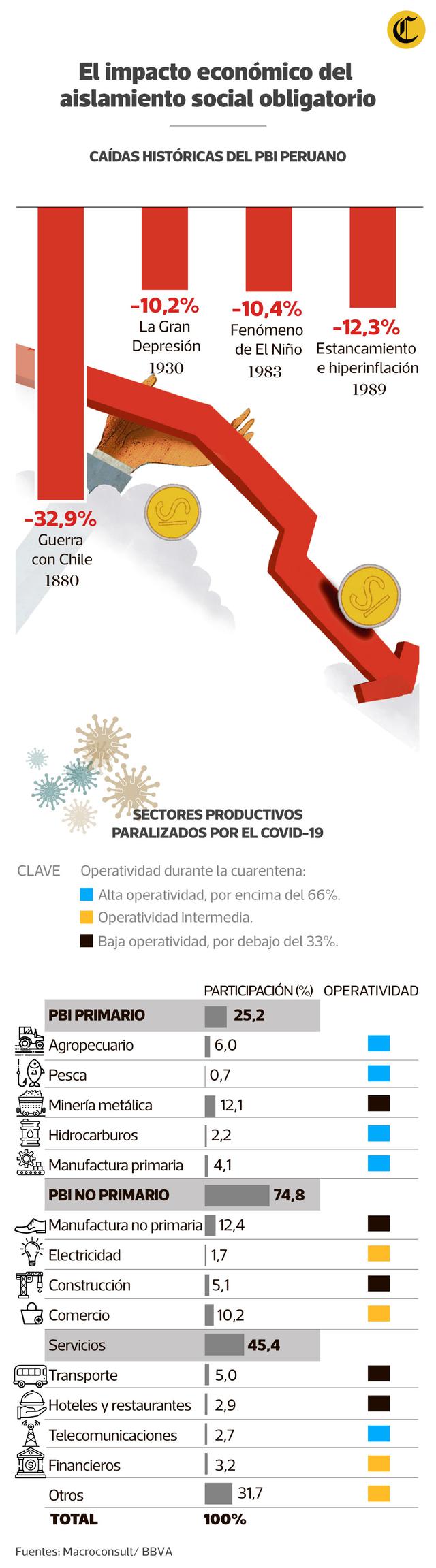 Coronavirus Peru Un Nuevo Punto De Partida Para Las Proyecciones Economia Peruana Caeria Un 10 Ante Ampliacion De Cuarentena Covid 19 Estado De Emergencia Pbi Economia El Comercio Peru