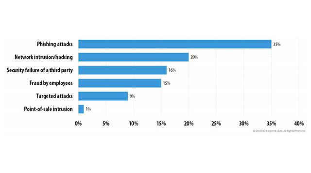 El 60% de empresas ha recibido al menos un ataque informático - 2