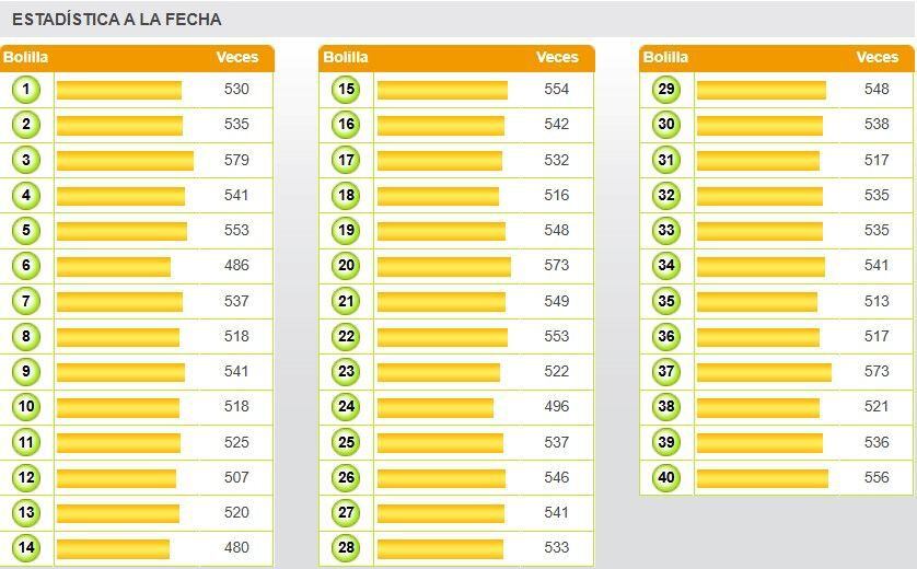 Mira la estadística de bolillas y conoce cuales son los n{umeros que más salen en la Kábala