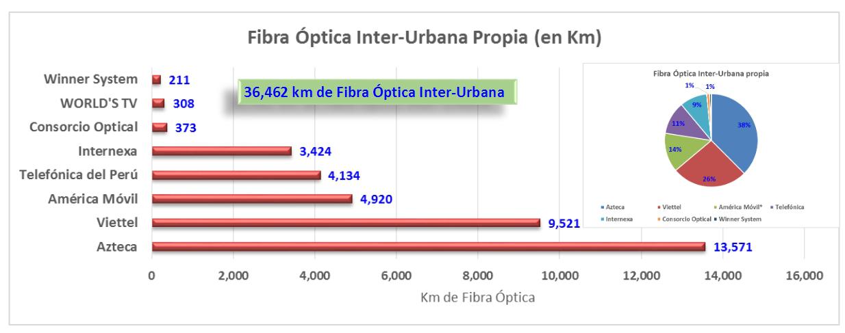 En la actualidad este es el total de redes de fibra óptica que tienen las diferentes operadoras para conectar una provincia con otra (sin incluir la red que está dentro de cada distrito).