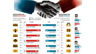 Poderes públicos no gozan de la confianza ciudadana