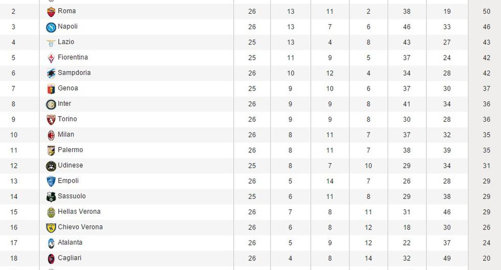 Así marcha la tabla de la Serie A luego de la fecha 26 (Foto: )
