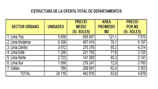 Conoce la oferta actual de viviendas en Lima - 4