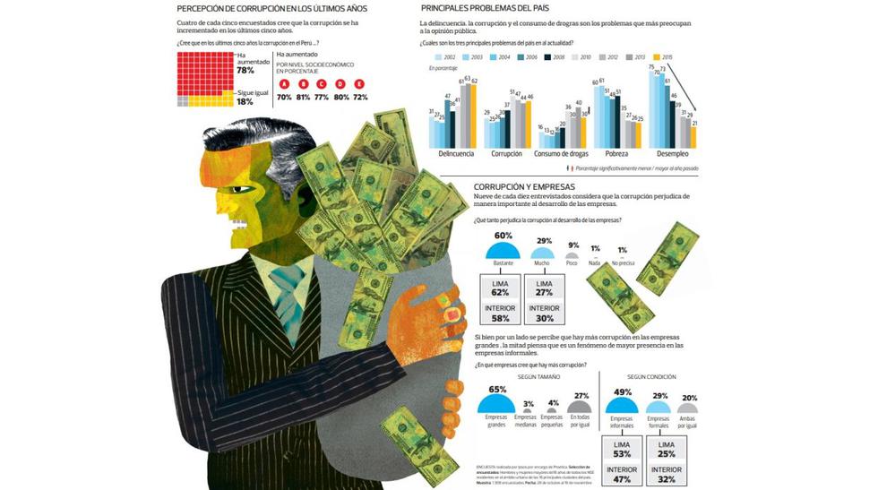 Corrupción Un Problema Que Urge Solucionar Economia El Comercio PerÚ 0747