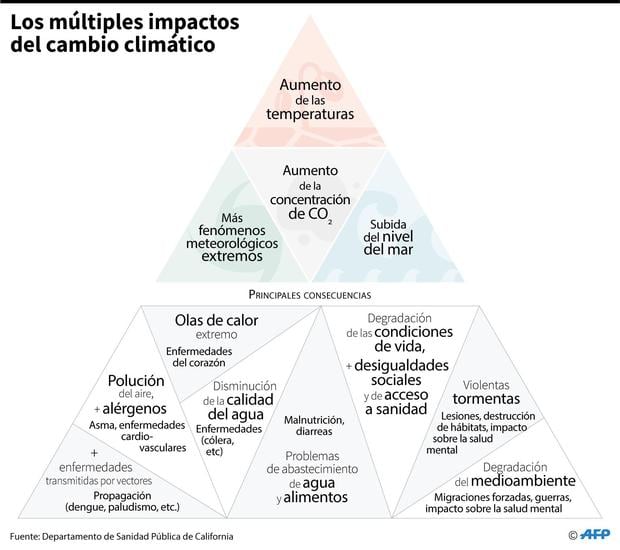 Los múltiples impactos del cambio climático. (AFP).