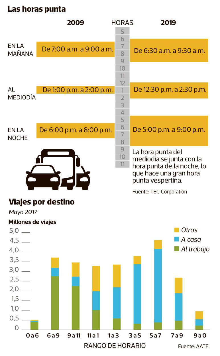 (Infografía: Raúl Rodríguez / El Comercio)